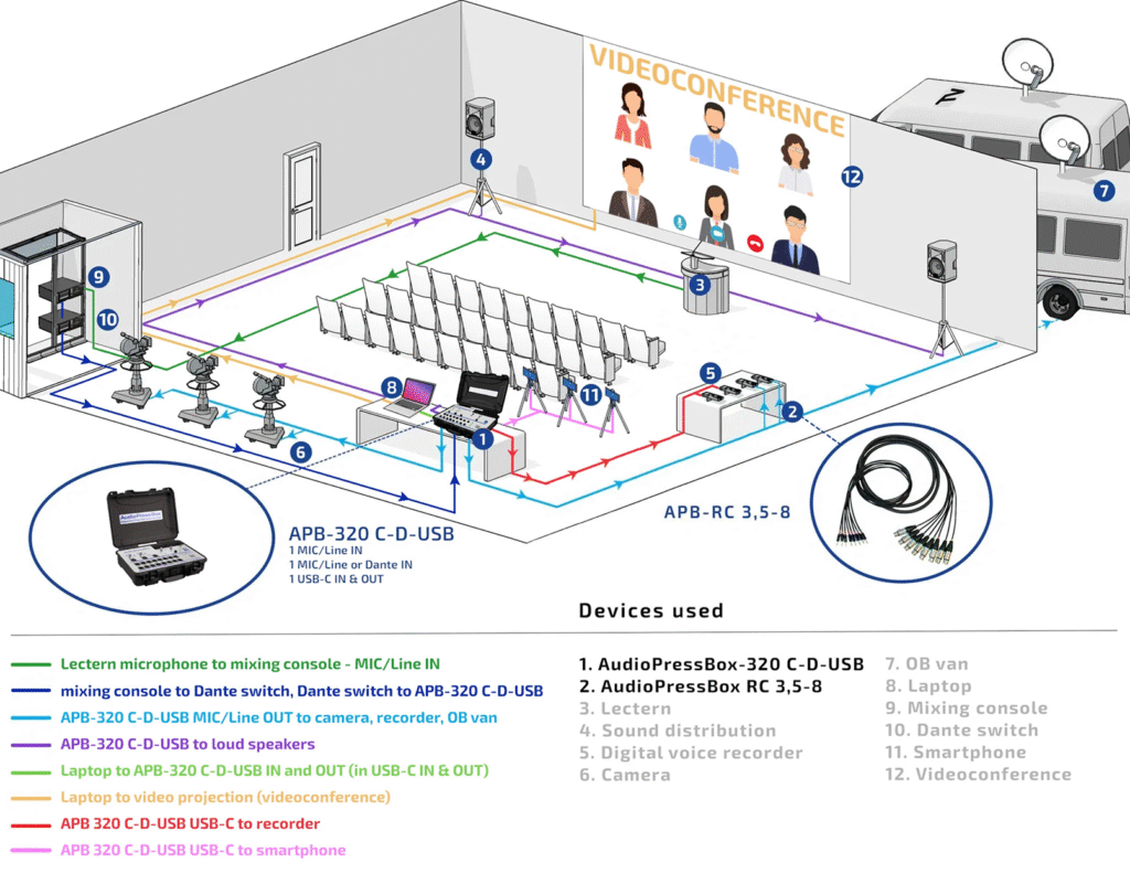 AudioPressBox APB-320-C-D-USB-APPLICATION in use — press audio distribution for media and broadcast