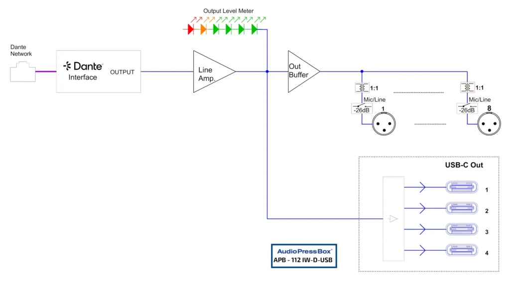Diagramm: AudioPressBox APB-112-IW-D-USB-BLOCK Signalfluss - Eingänge auf Ausgänge und USB-Anschlüsse geroutet