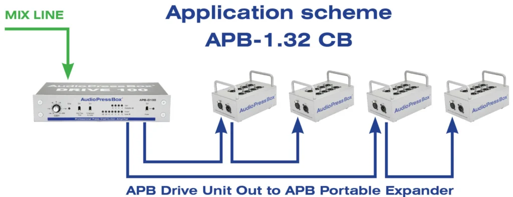 Application scheme AudioPressBox APB-1.32 CB — APB Drive Unit Out to APB Portable Expander