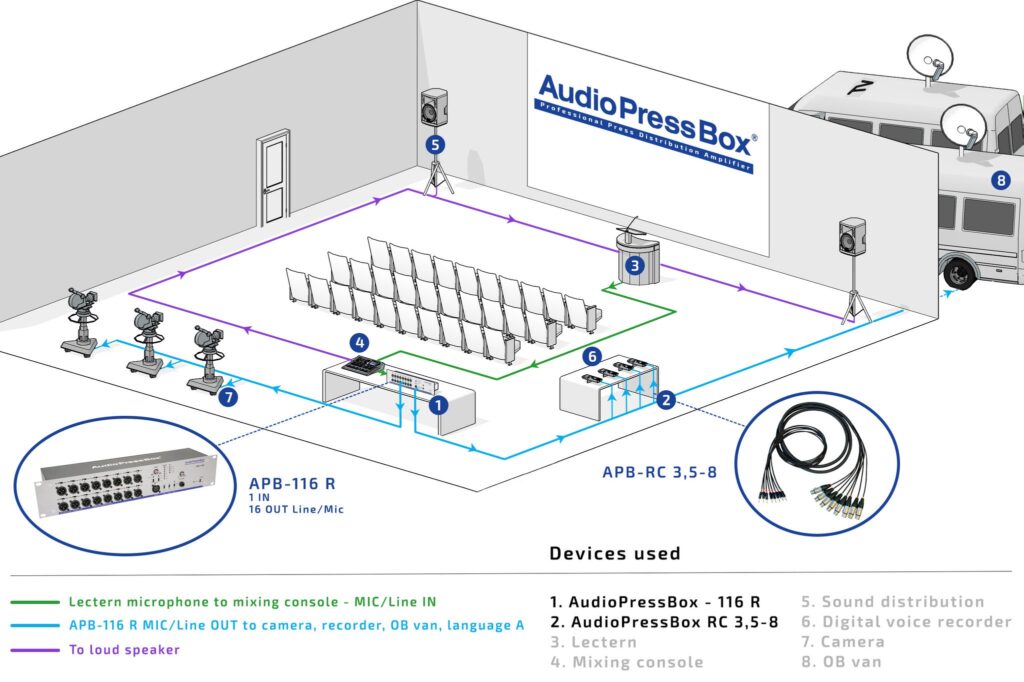 AudioPressBox APB-116-R-APPLICATION in use — press audio distribution for media and broadcast