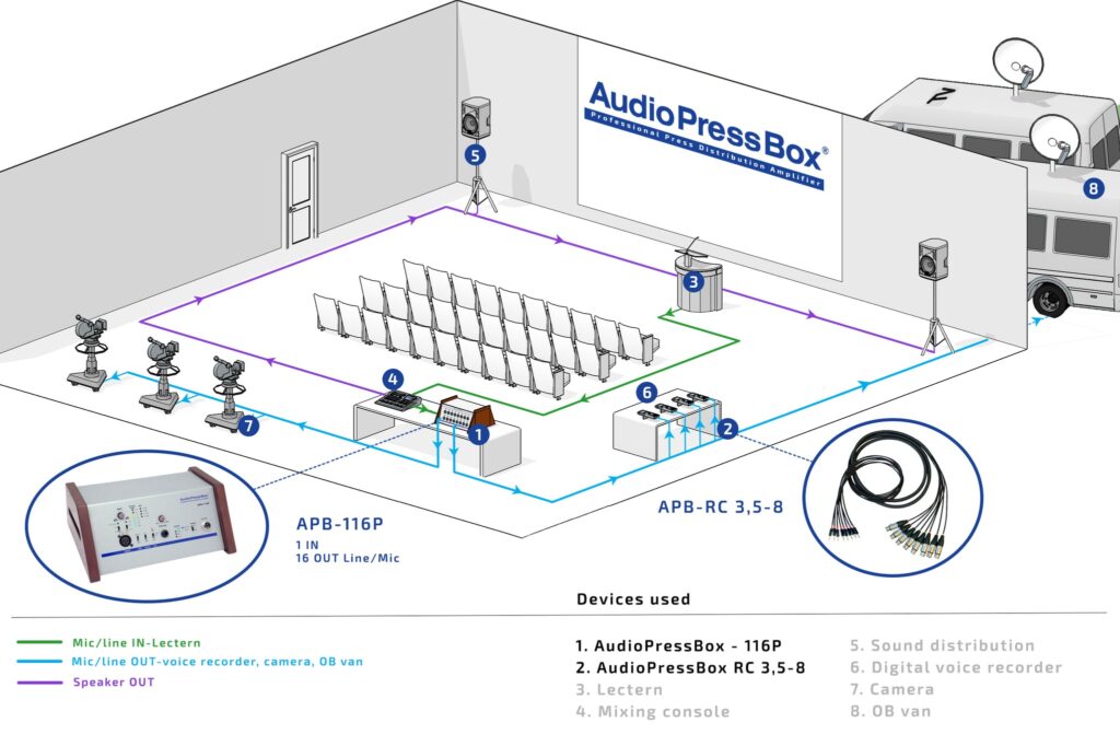 AudioPressBox APB_116P-APPLICATION in use — press audio distribution for media and broadcast