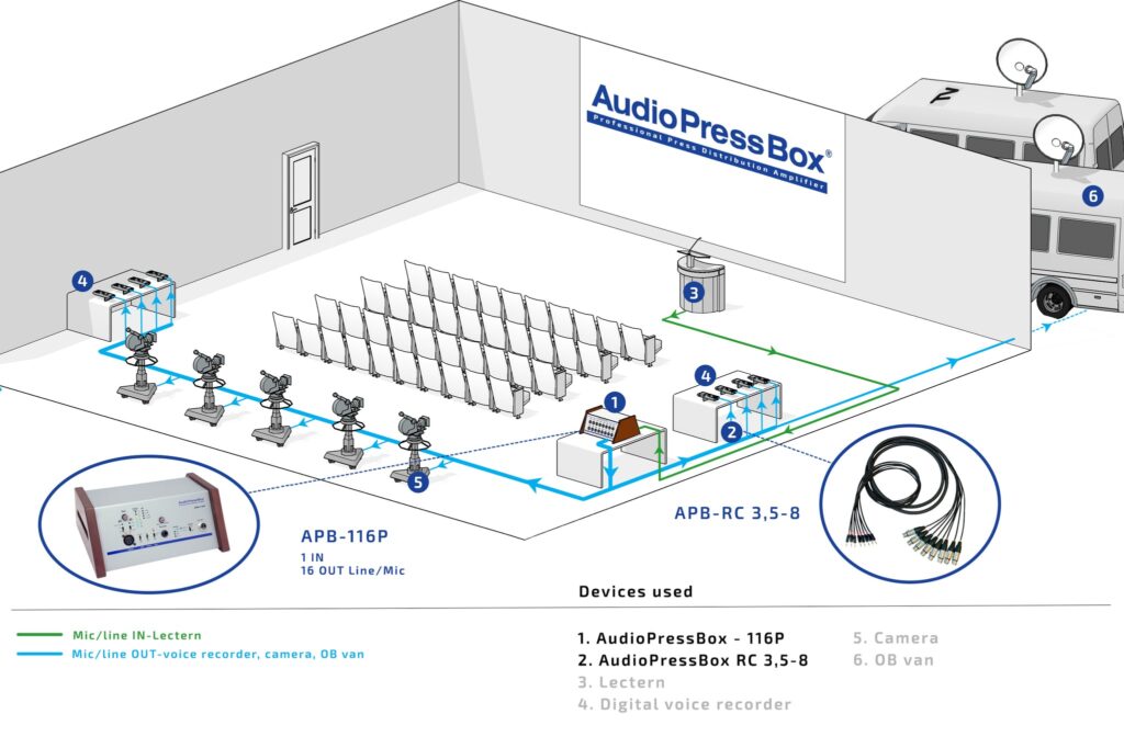 AudioPressBox APB_116P-APPLICATION in use — press audio distribution for media and broadcast