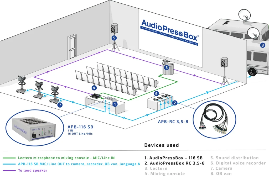 AudioPressBox APB_116SB-APPLICATION in use — press audio distribution for media and broadcast