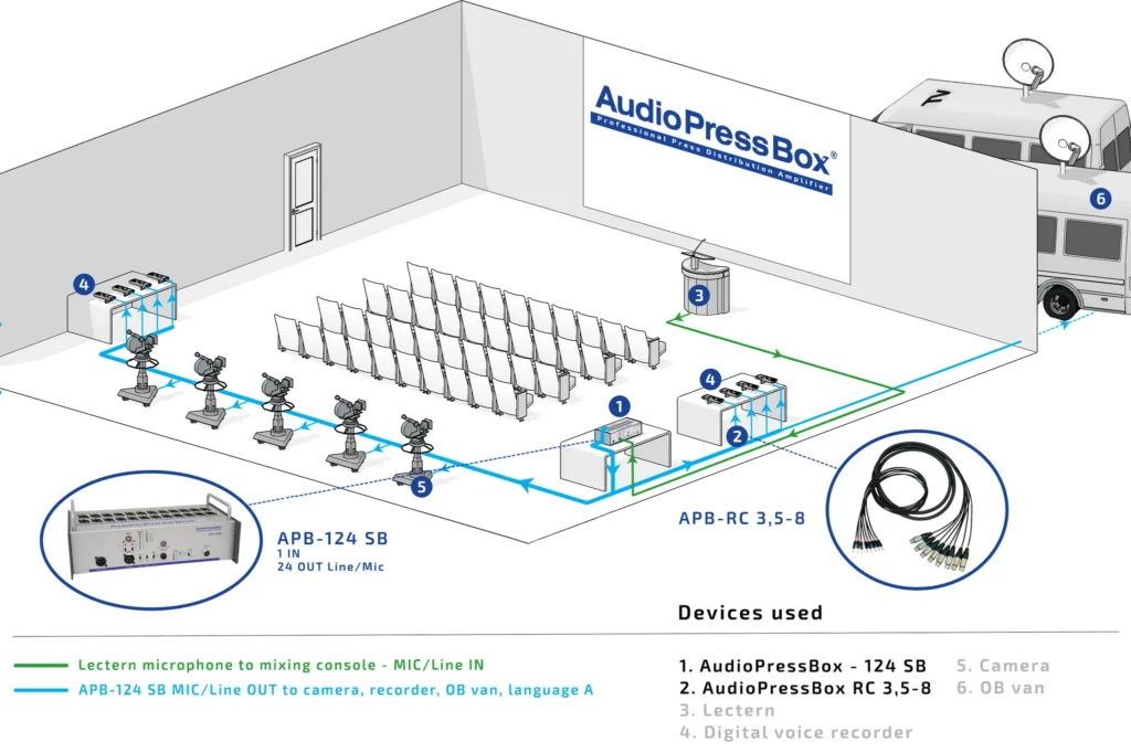 AudioPressBox APB-124 SB-APPLICATION in use — press audio distribution for media and broadcast