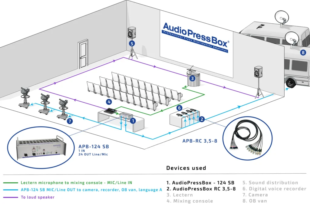 AudioPressBox APB-124 SB-APPLICATION in use — press audio distribution for media and broadcast