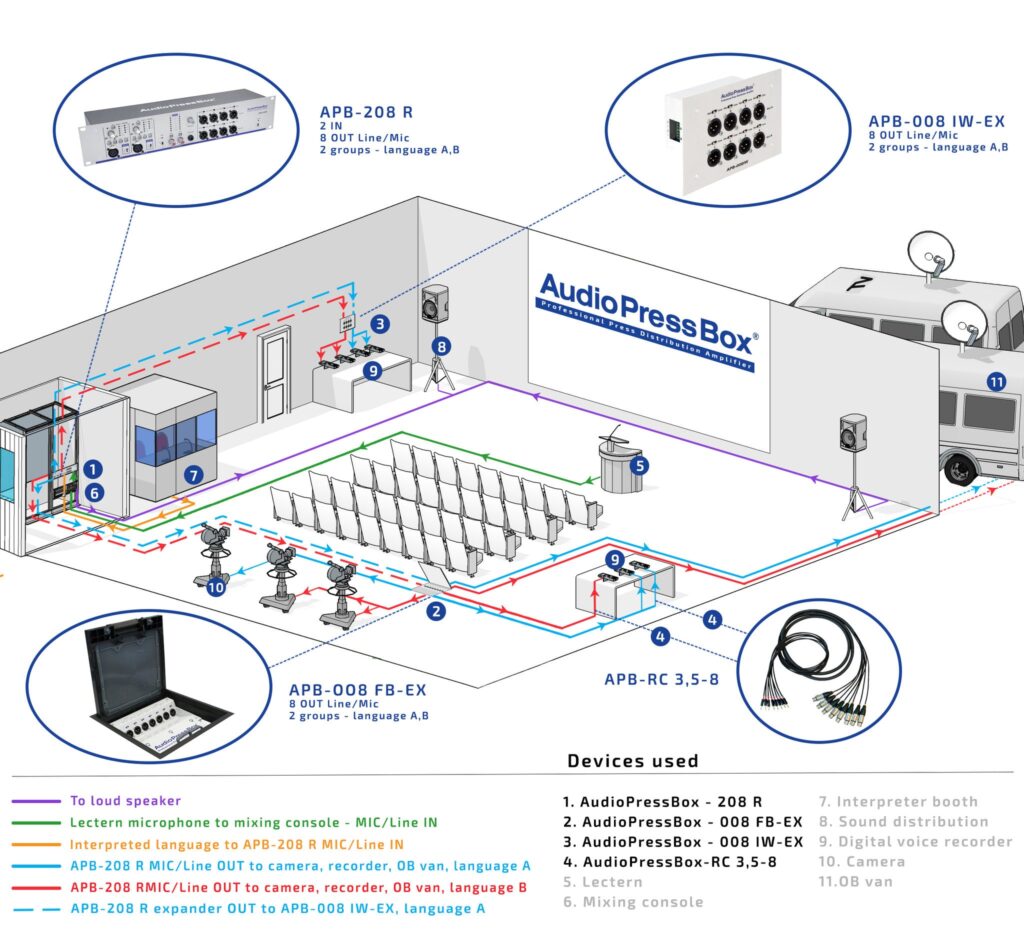 AudioPressBox APB_208R_008IW_008FB-APPLICATION in use — press audio distribution for media and broadcast