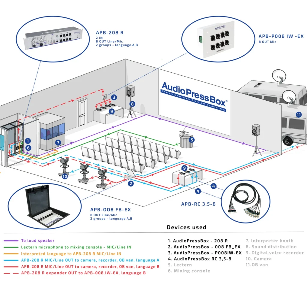 AudioPressBox APB_208R-P008IW-008FB-APPLICATION in use — press audio distribution for media and broadcast