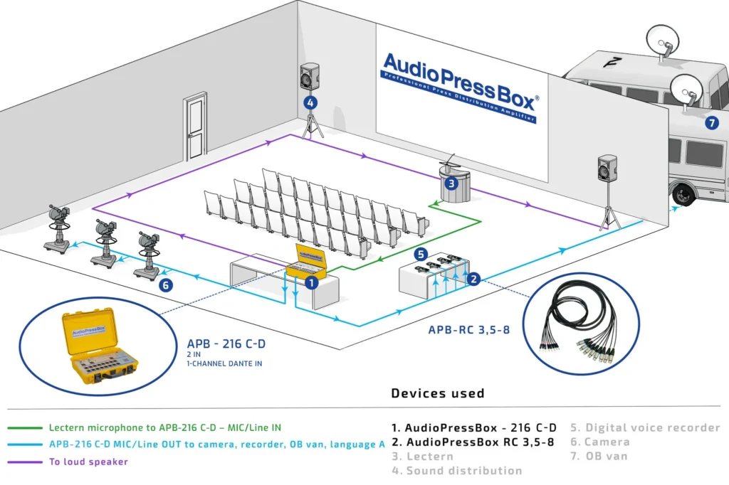 AudioPressBox APB-216-C-D-APPLICATION im Einsatz - Pressetonverteilung für Medien und Rundfunk