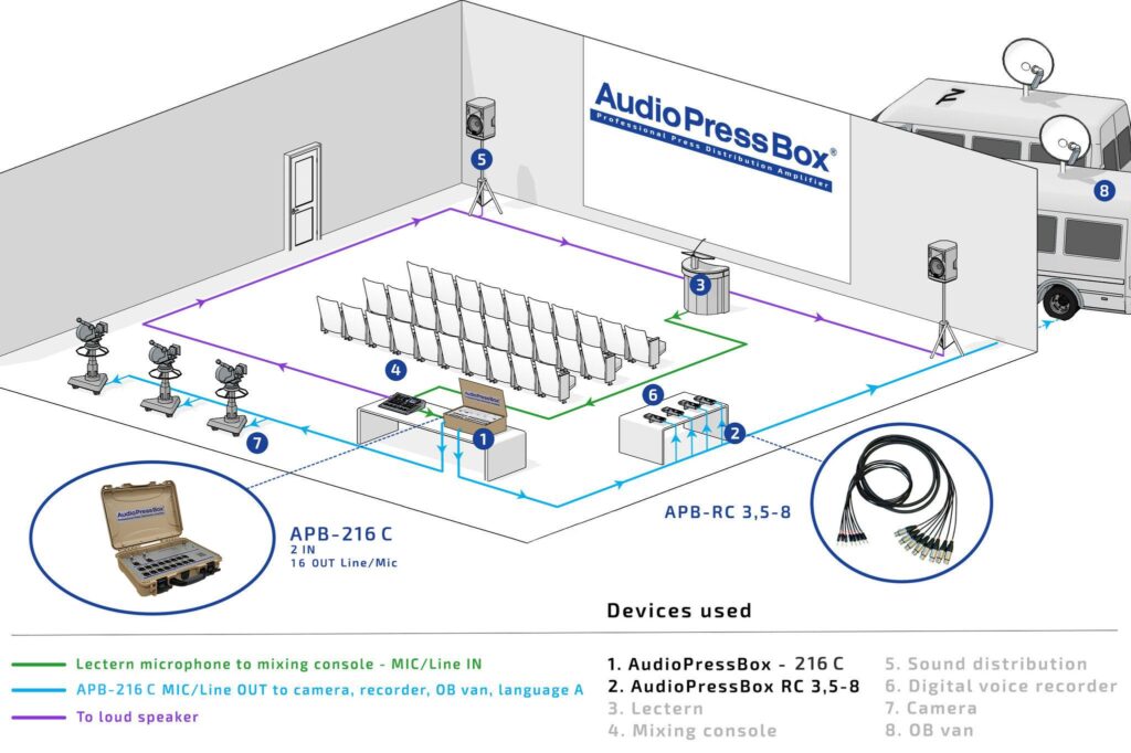 AudioPressBox APB-216-C-D-APPLICATION im Einsatz - Pressetonverteilung für Medien und Rundfunk