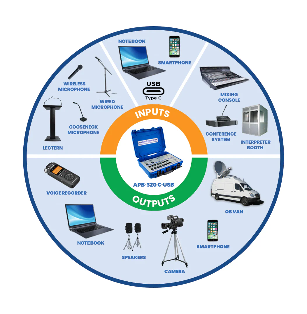 AudioPressBox APB-320-C-USB-ECOSYSTEM-SMALL ecosystem - typische Ein- und Ausgänge für die Audioverteilung in der Presse