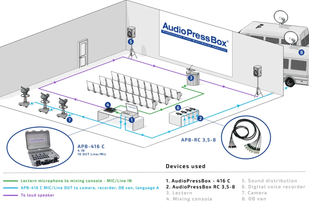 AudioPressBox APB-416 C-APPLICATION in use — press audio distribution for media and broadcast