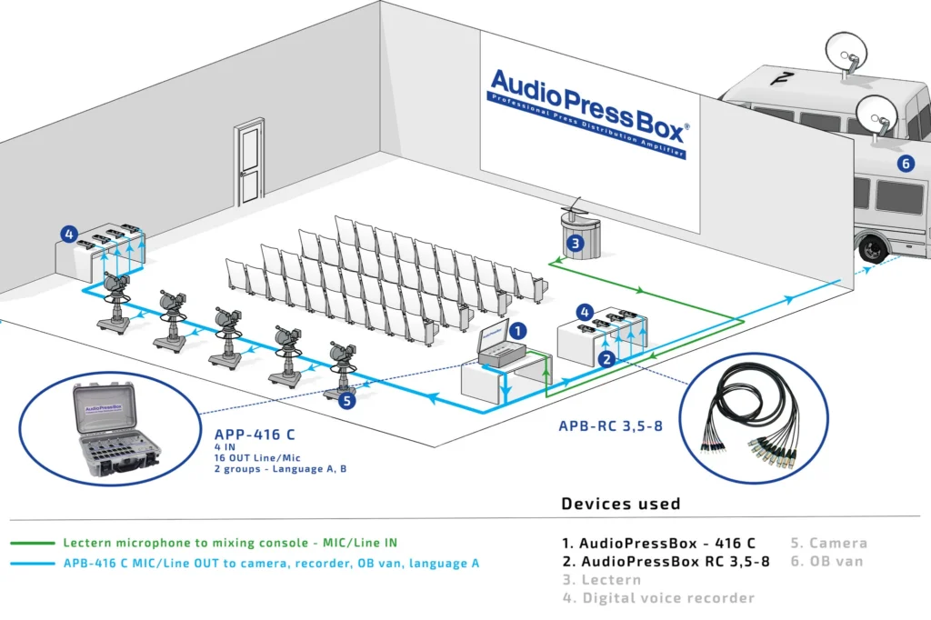 AudioPressBox APB-416 C-APPLICATION in use — press audio distribution for media and broadcast
