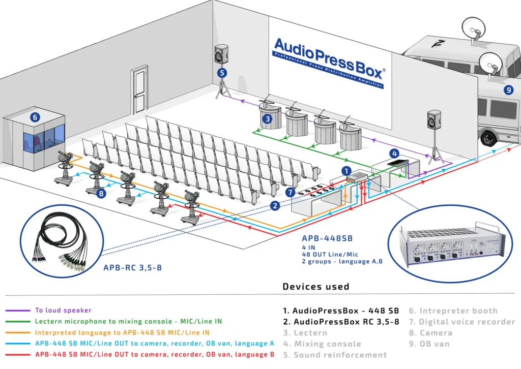 AudioPressBox APB-448 SB-APPLICATION in use — press audio distribution for media and broadcast