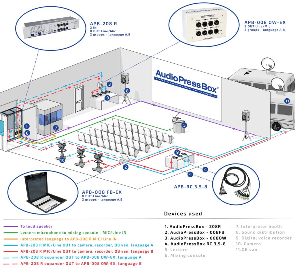 AudioPressBox APB-P008 OW-EX -APPLICATION in use — press audio distribution for media and broadcast