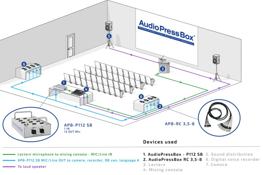 AudioPressBox APB-P112 SB -APPLICATION in use — press audio distribution for media and broadcast