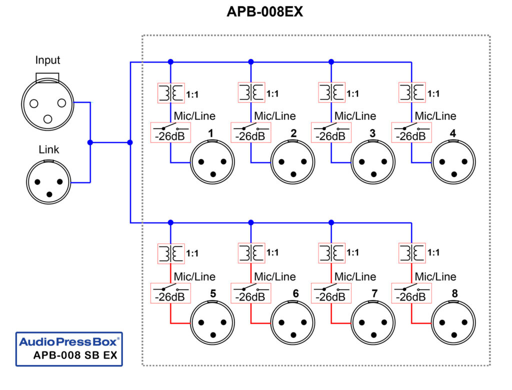 Blockdiagramm AudioPressBox APB-008 SB-EX-Signalfluss — Eingänge, die an Ausgänge geleitet werden
