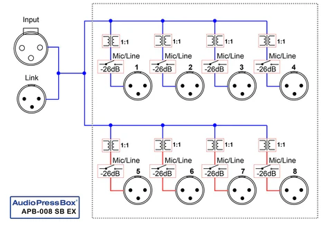 Block diagram AudioPressBox APB-1.32 CB — typical inputs and outputs for press audio distribution