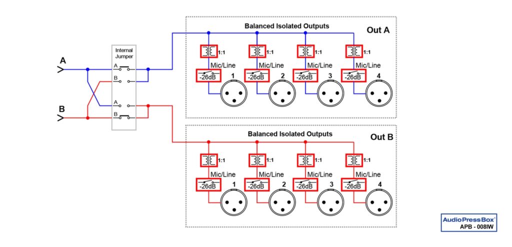 Block Digram AudioPressBox APB-008 IW-EX-US — Typische symmetrische isolierte Ausgänge für die Verteilung von Presseaudio