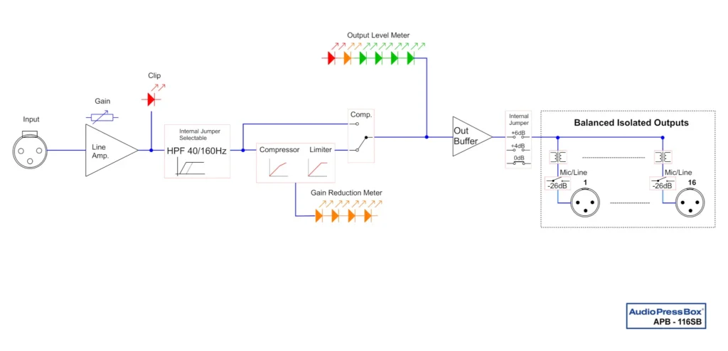 Diagramm: AudioPressBox APB-112-IW-D-USB-BLOCK Signalfluss - Eingänge auf Ausgänge und USB-Anschlüsse geroutet