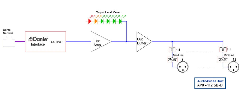 Diagramm: AudioPressBox APB-112-SB-D-BLOCK-DIAGRAMM Dante Network Signalfluss — Eingänge, die an Ausgänge weitergeleitet werden
