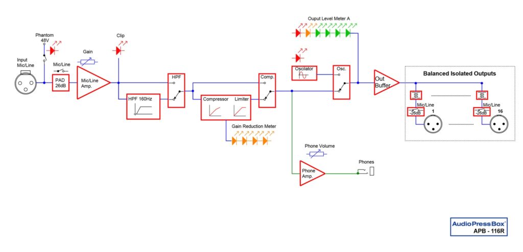 Diagram: AudioPressBox APB-116R-BLOCK signal flow — inputs routed to outputs and USB connections