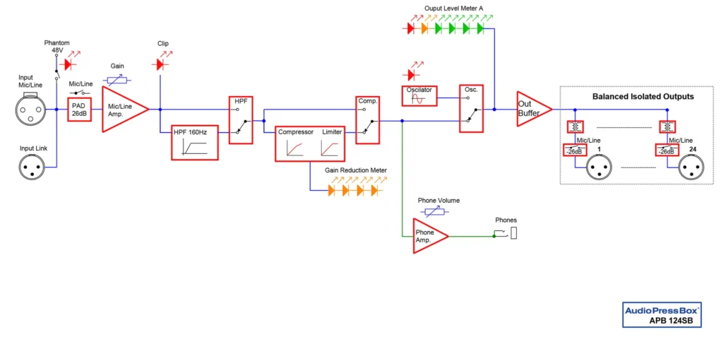 Diagram: AudioPressBox APB-124 SB-BLOCK signal flow — inputs routed to outputs and USB connections