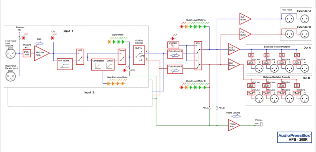 Diagram: AudioPressBox APB-208 R-RPS-USB-BLOCK signal flow — inputs routed to outputs and USB connections