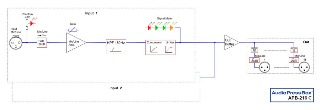 Diagramm: AudioPressBox APB-216-C-BLOCK-DIAGRAM-2 Signalfluss - Eingänge auf Ausgänge geroutet