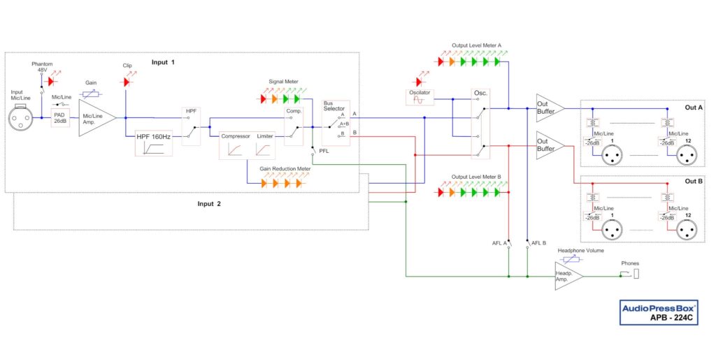 Diagram: AudioPressBox APB-224 C-BLOCK signal flow — inputs routed to outputs and USB connections