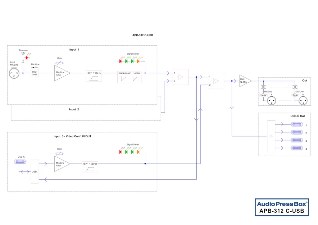 Diagram: AudioPressBox APB-312-C-USB signal flow — inputs routed to outputs and USB connections