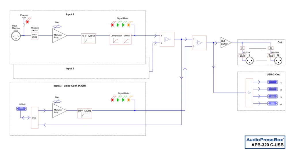 Diagramm: AudioPressBox APB-320-C-USB-BLOCK Signalfluss - Eingänge auf Ausgänge und USB-Anschlüsse geroutet