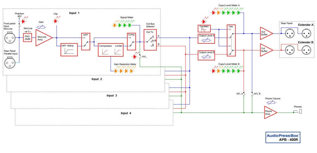 Diagram: AudioPressBox APB-400 R-BLOCK signal flow — inputs routed to outputs and USB connections