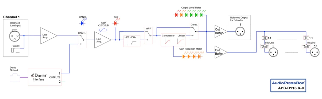 Diagramm: AudioPressBox APB-D116R-D-BLOCK-DIAGRAM Signalfluss - Eingänge auf Ausgänge und USB-Anschlüsse geroutet