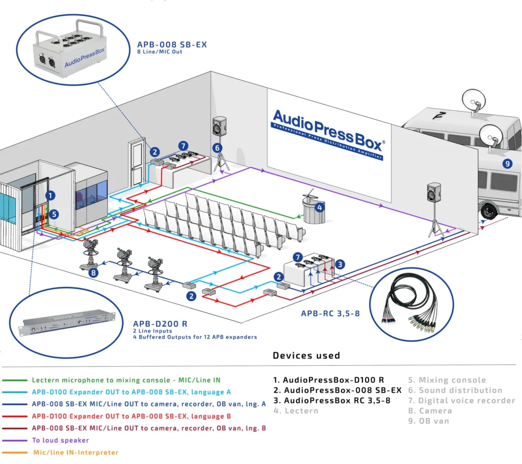 Diagramm: AudioPressBox APB_D200R & APB-008-SB-EX-ECOSYSTEM - typische Ein- und Ausgänge für die Audioverteilung in der Presse