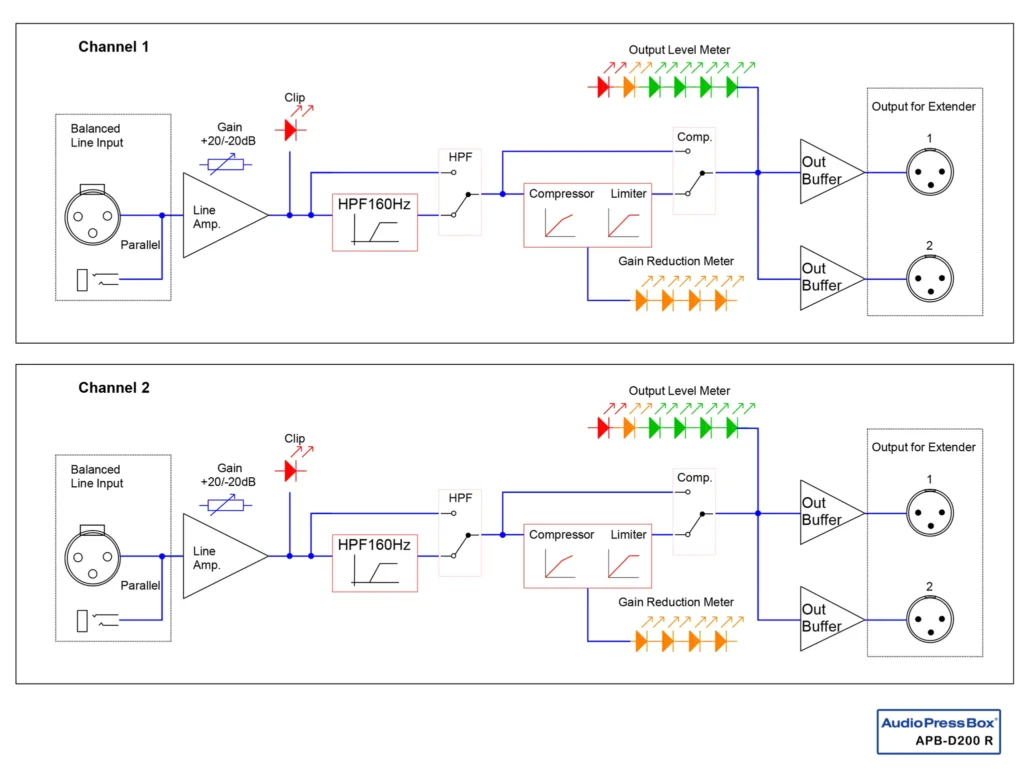 Diagramm: AudioPressBox APB-D200R-BLOCK-DIAGRAM Signalfluss - Eingänge auf Ausgänge geroutet