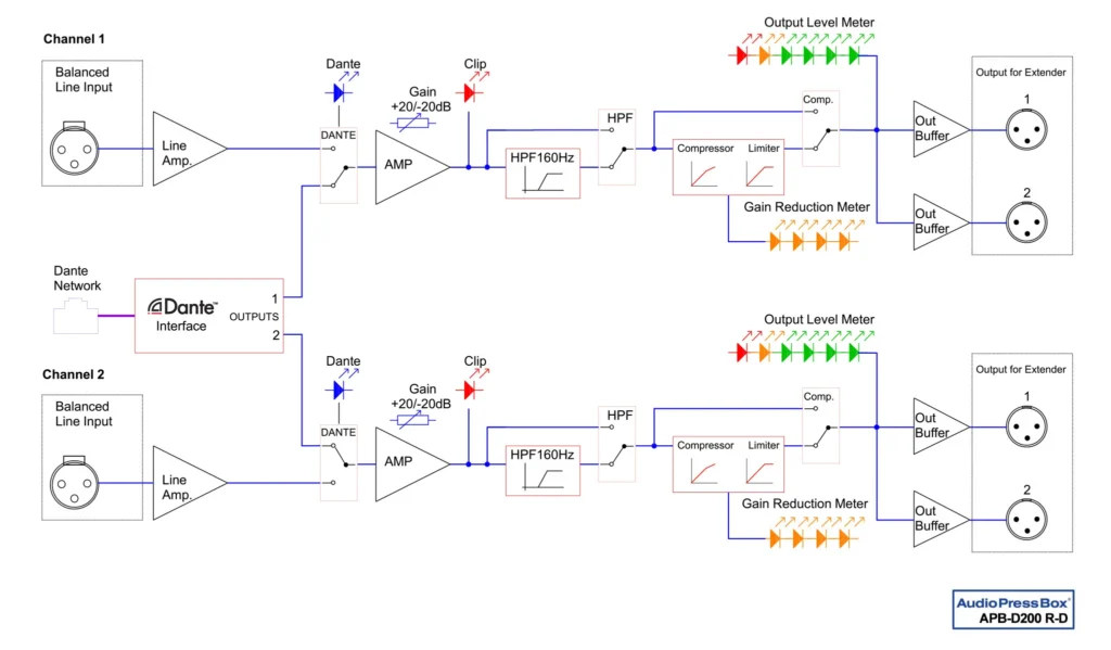 Diagramm: AudioPressBox APB-D200R-D-BLOCK-DIAGRAM Signalfluss - Eingänge auf Ausgänge geroutet