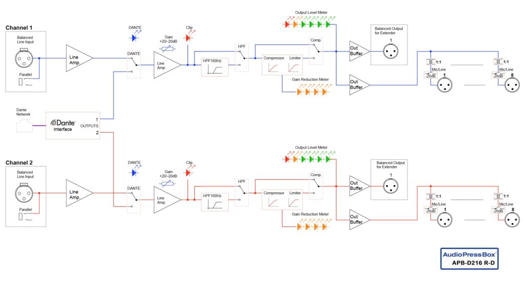 Diagramm: AudioPressBox APB-D216 R-D Signalfluss - Eingänge auf Ausgänge geroutet