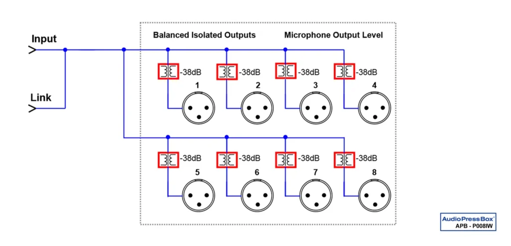 Diagram: AudioPressBox APB-P008IW-EX signal flow — inputs routed to outputs
