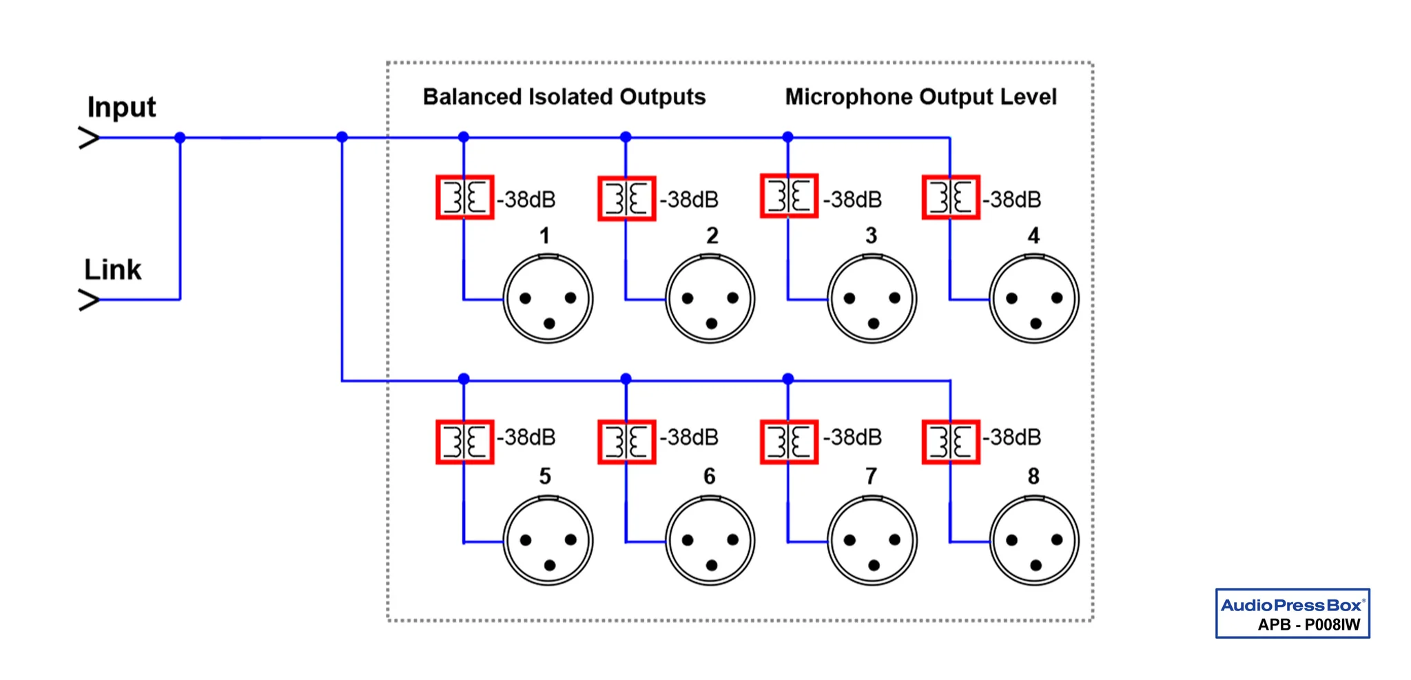 Diagramm: AudioPressBox APB-P008IW Signalfluss — Eingänge, die an Ausgänge geleitet werden