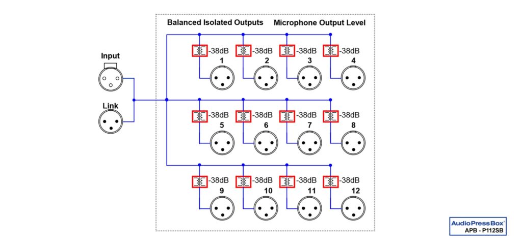 Diagram: AudioPressBox APB-P112SB signal flow — inputs routed to outputs