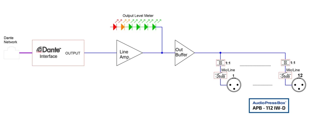 Blockdiagramm AudioPressBox APB-112 IW-D — typische Ein- und Ausgänge für die Verteilung von Presseaudio