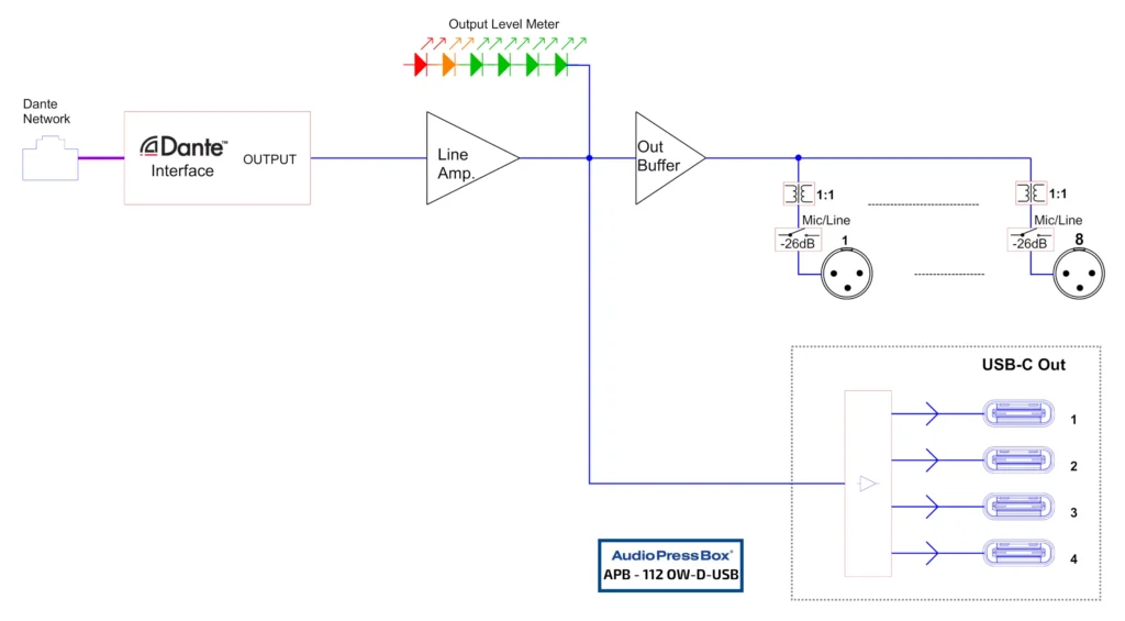 Diagramm: AudioPressBox APB-112-OW-D-USB-BLOCK Signalfluss — Eingänge, die an Ausgänge und USB-Verbindungen geleitet werden