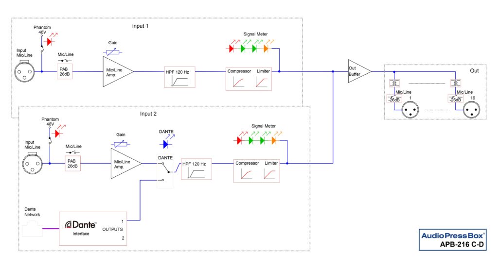 Diagramm: AudioPressBox APB-216-C-BLOCK-DIAGRAM Signalfluss - Eingänge auf Ausgänge geroutet