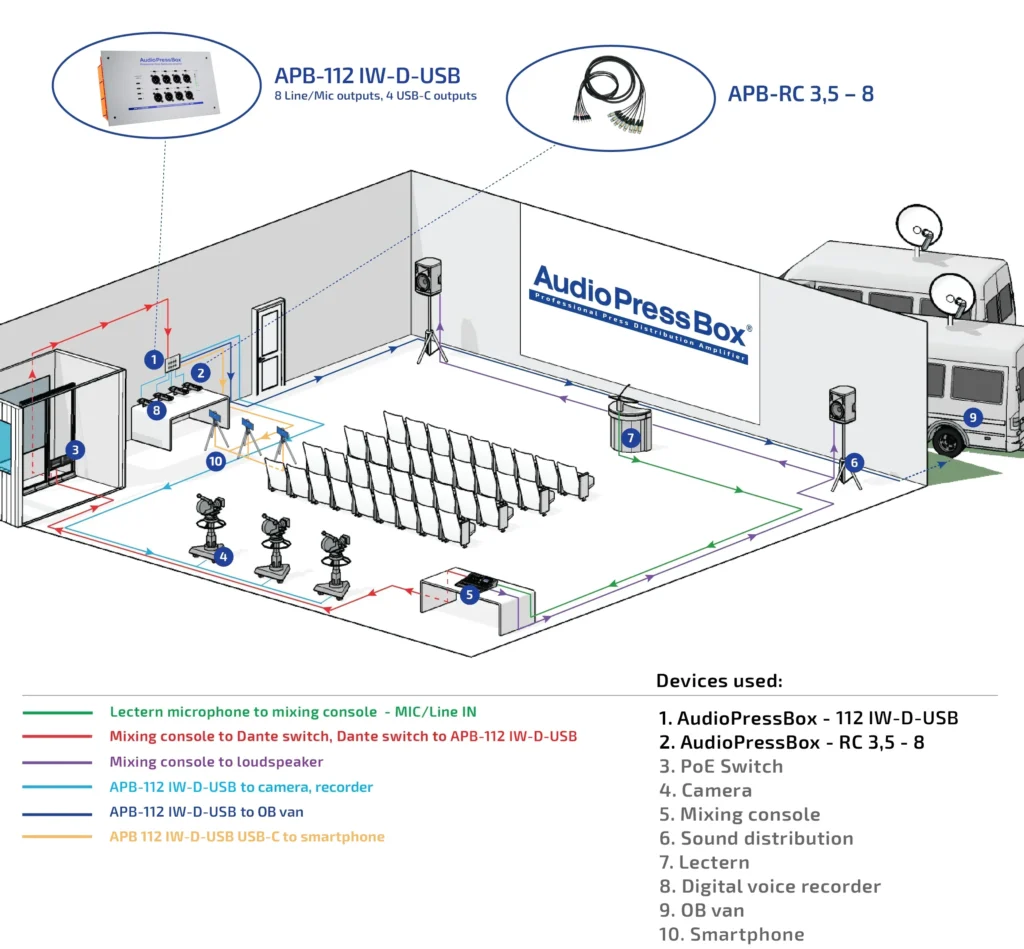 AudioPressBox APB-112 IW-D-USB APPLICATION in use — press audio distribution for media and broadcast