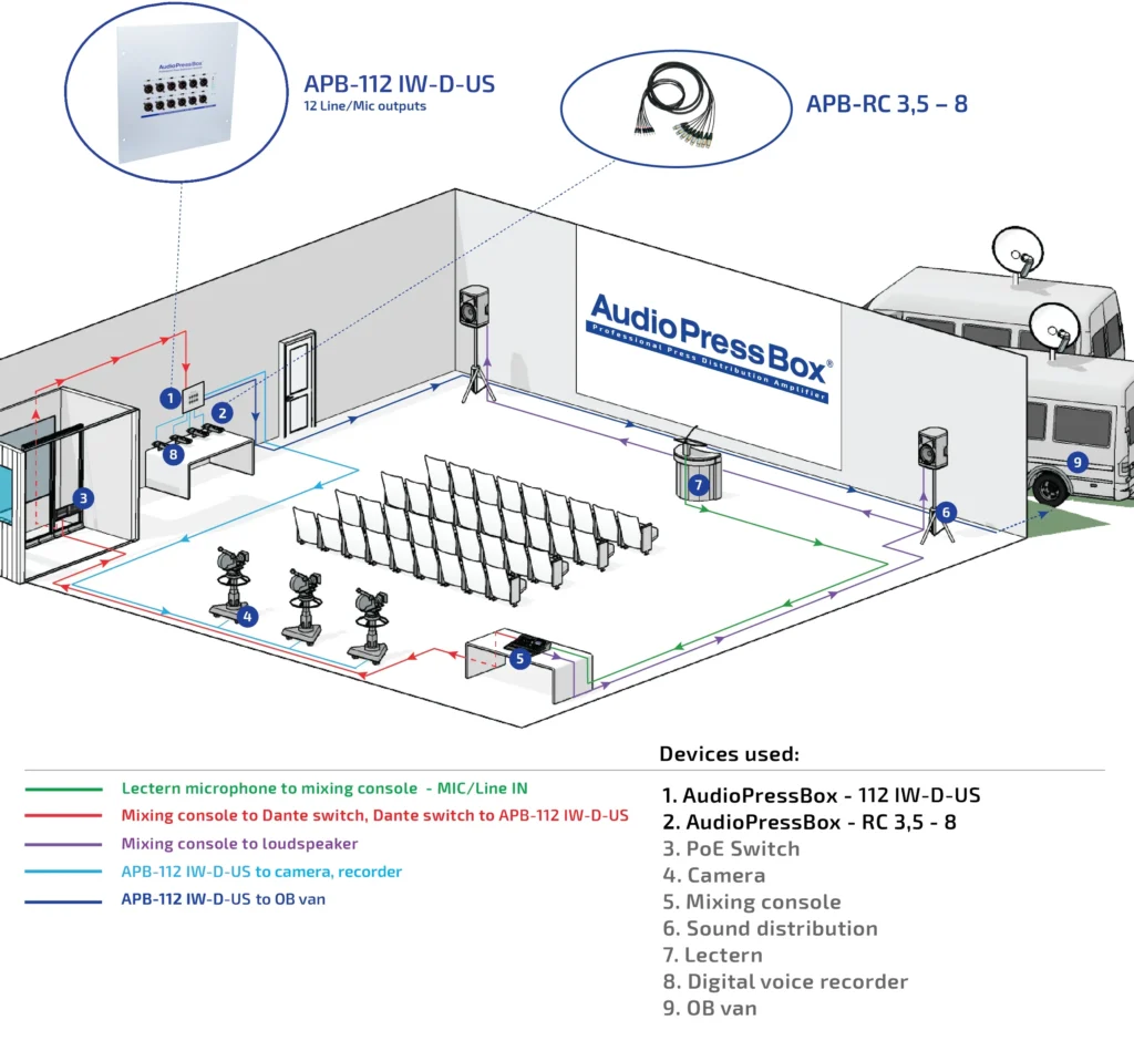 AudioPressBox APB-112-IW-D-US-APPLICATION in Gebrauch — Presse-Audio-Distribution für Medien und Rundfunk