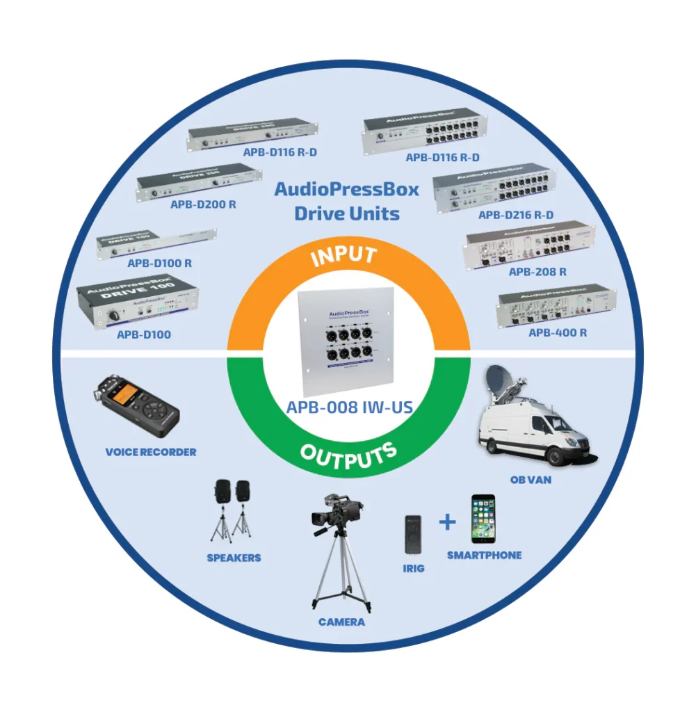 AudioPressBox APB-008-IW-EX-US-ECOSYSTEM Ökosystem — typische Ein- und Ausgänge für die Verteilung von Presseaudio