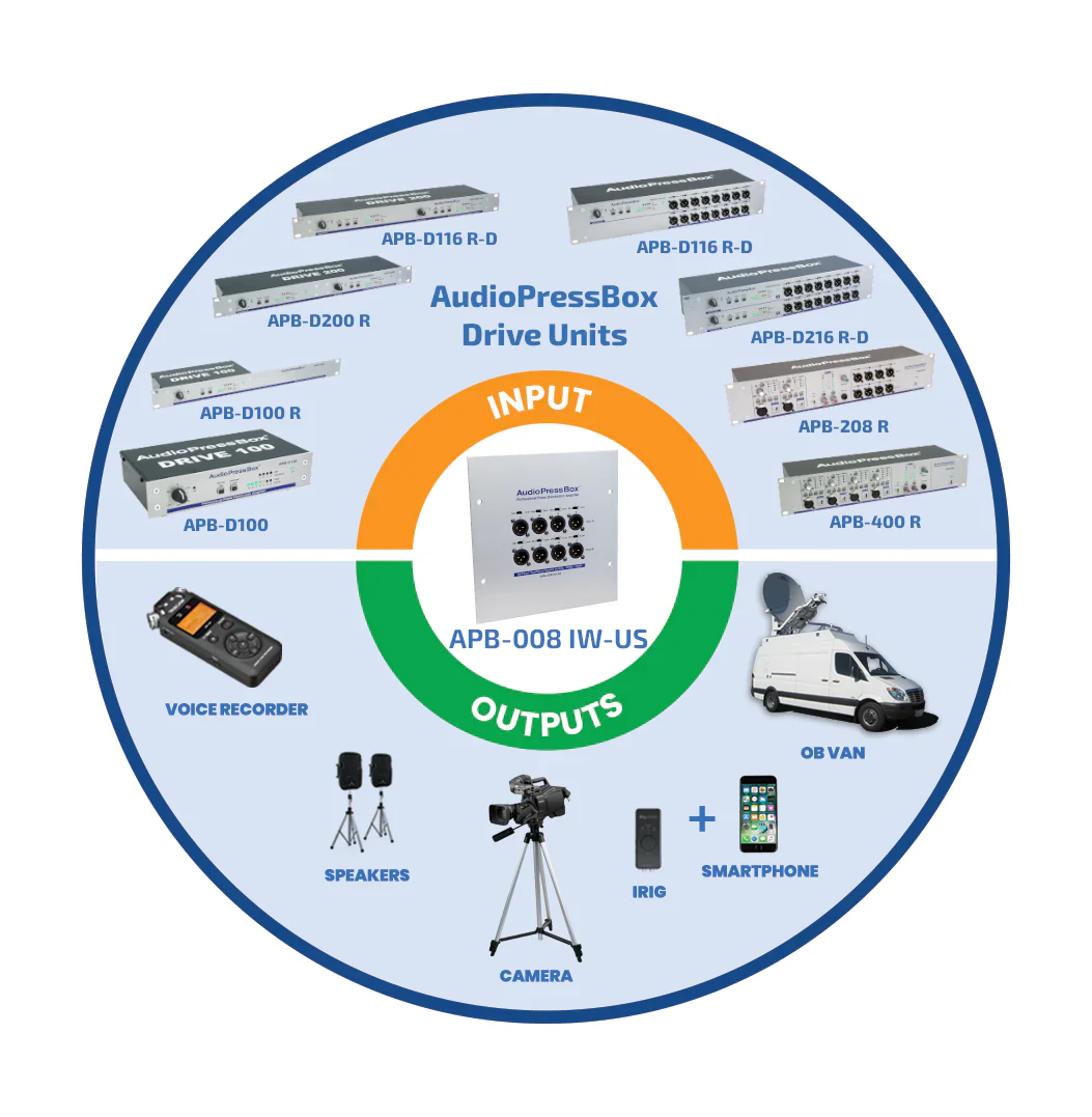 AudioPressBox APB-008-IW-EX-US-ECOSYSTEM ecosystem — typical inputs and outputs for press audio distribution