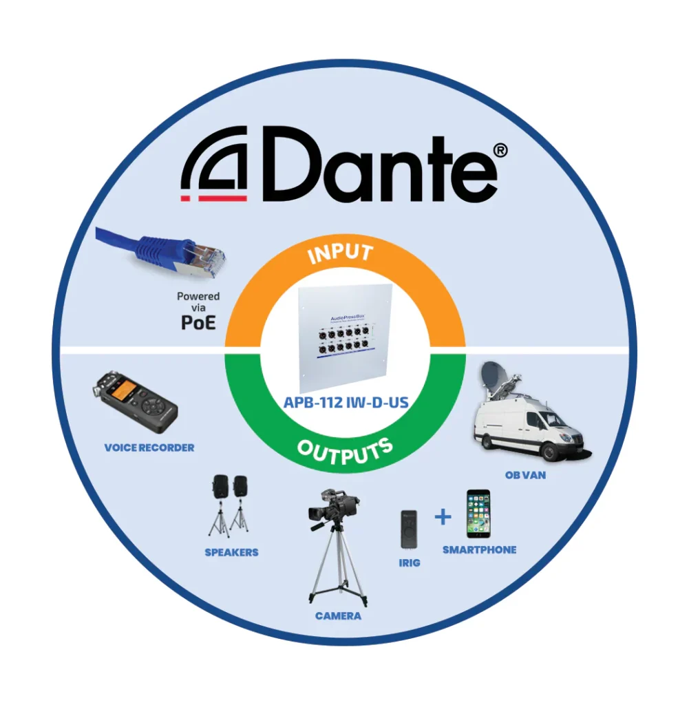 AudioPressBox APB-112-IW-D-US-ECOSYSTEM Ökosystem — typische Ein- und Ausgänge für die Verteilung von Presseaudio