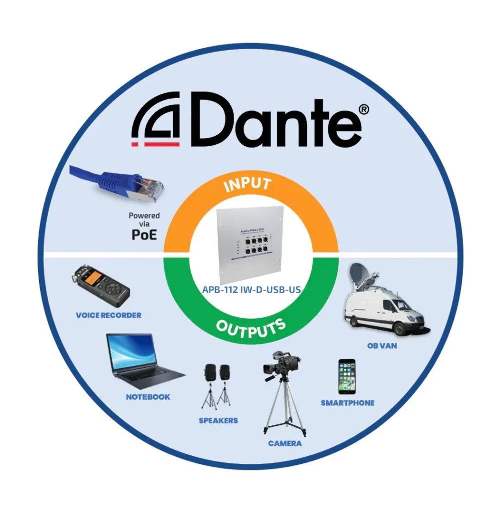 AudioPressBox APB-112-IW-D-USB-US-ECOSYSTEM – typische Ein- und Ausgänge für die Verteilung von Presseaudio
