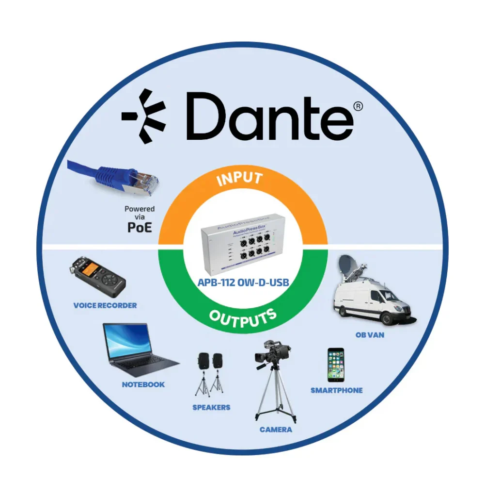 AudioPressBox APB-112-OW-D-USB-ECOSYSTEM ecosystem - typische Ein- und Ausgänge für die Audioverteilung in der Presse